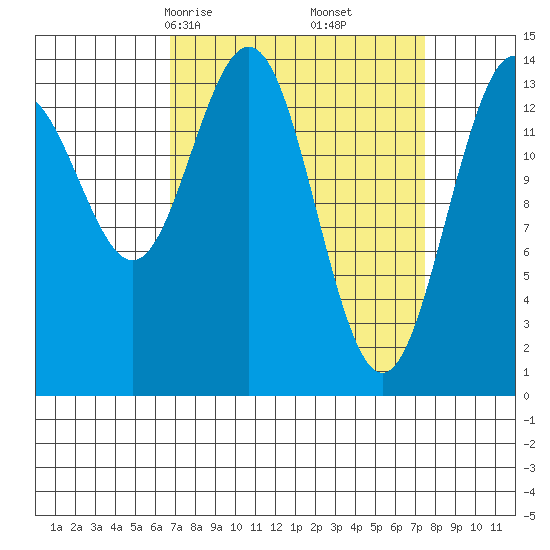 Letnikof Cove tide chart for Tuesday, March 25, 2025