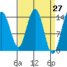 Letnikof Cove tide chart for Thursday, March 27, 2025