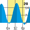 Letnikof Cove tide chart for Friday, March 28, 2025