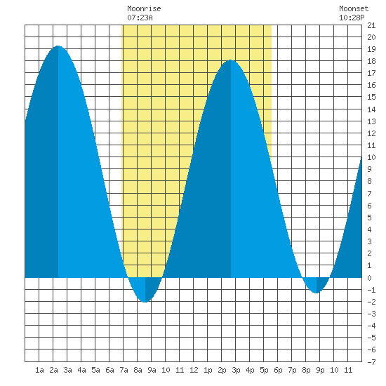 Letnikof Cove tide chart for Sunday, March 2, 2025