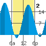 Letnikof Cove tide chart for Sunday, March 2, 2025