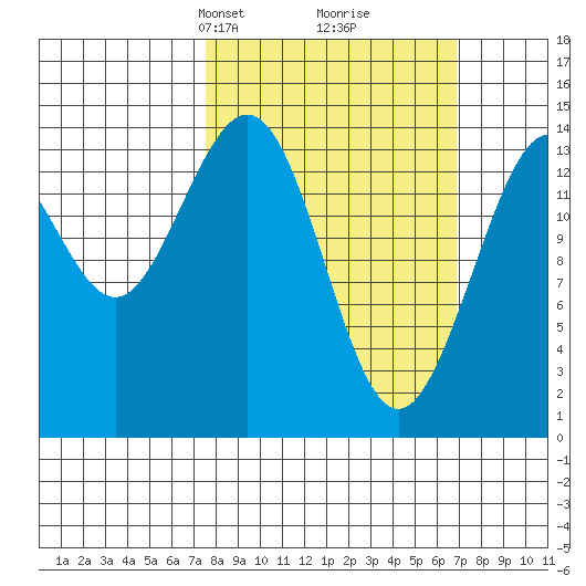 Letnikof Cove tide chart for Sunday, March 9, 2025