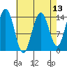 Letnikof Cove tide chart for Sunday, April 13, 2025