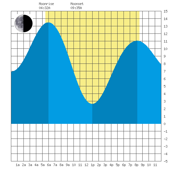 Letnikof Cove tide chart for Sunday, April 20, 2025