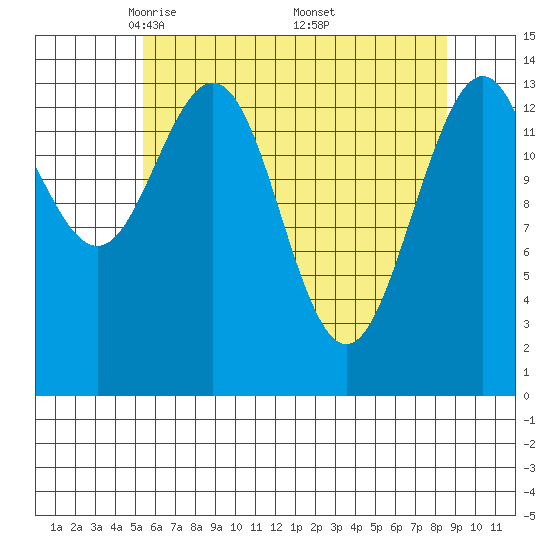 Letnikof Cove tide chart for Tuesday, April 22, 2025