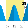 Letnikof Cove tide chart for Friday, April 25, 2025