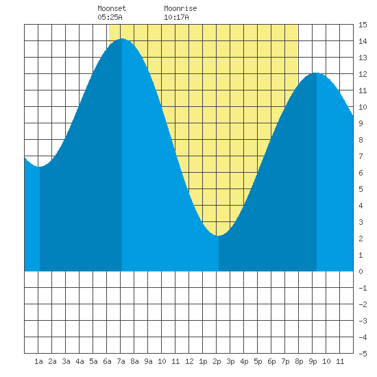 Letnikof Cove tide chart for Saturday, April 5, 2025
