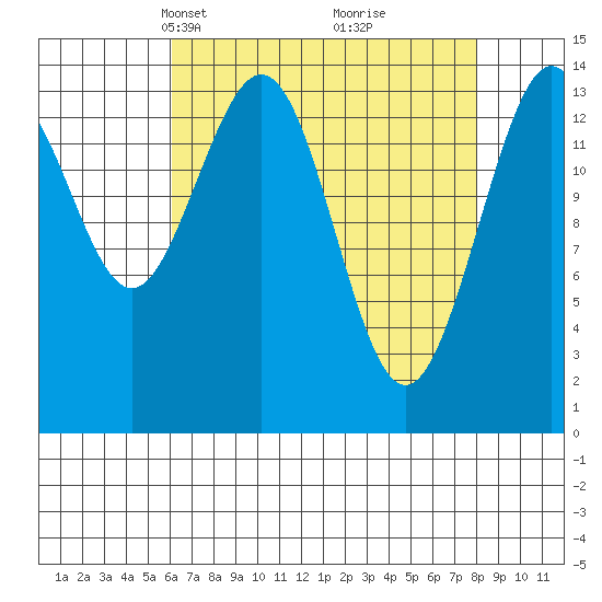 Letnikof Cove tide chart for Monday, April 7, 2025