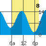 Letnikof Cove tide chart for Tuesday, April 8, 2025