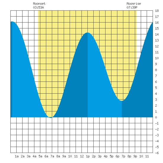 Letnikof Cove tide chart for Saturday, May 10, 2025