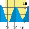 Letnikof Cove tide chart for Saturday, May 10, 2025