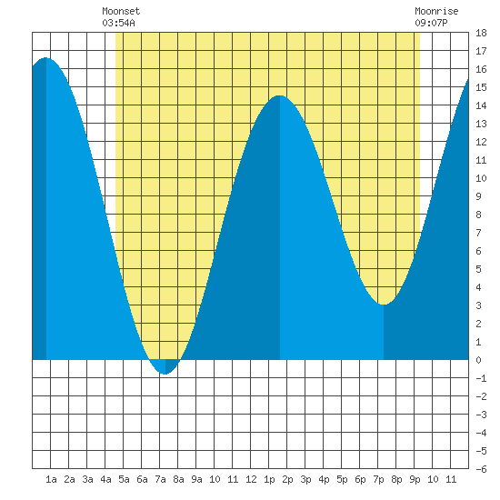 Letnikof Cove tide chart for Sunday, May 11, 2025