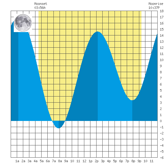 Letnikof Cove tide chart for Monday, May 12, 2025