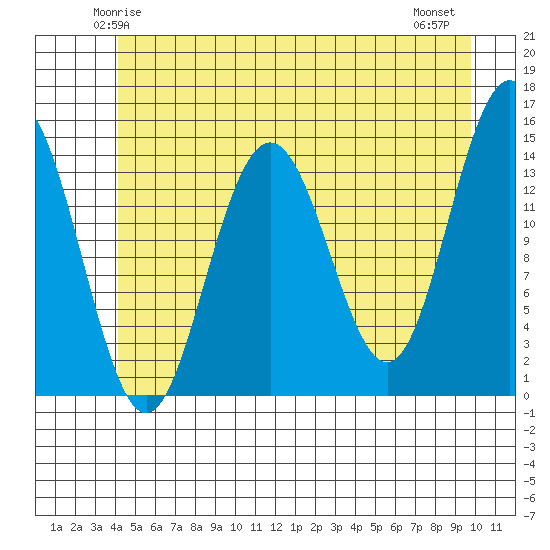 Letnikof Cove tide chart for Saturday, May 24, 2025