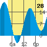 Letnikof Cove tide chart for Wednesday, May 28, 2025