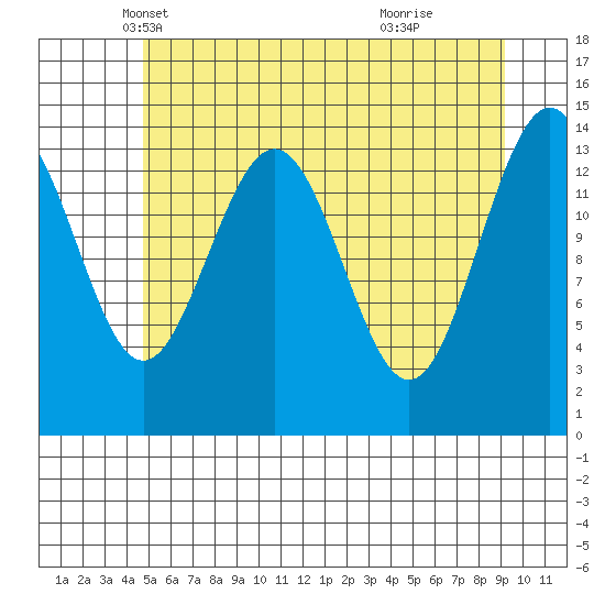 Letnikof Cove tide chart for Wednesday, May 7, 2025