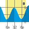 Letnikof Cove tide chart for Thursday, May 8, 2025