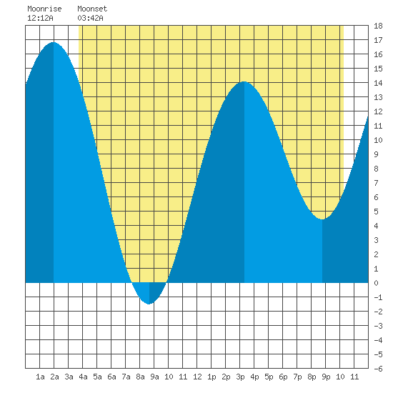 Letnikof Cove tide chart for Thursday, June 12, 2025
