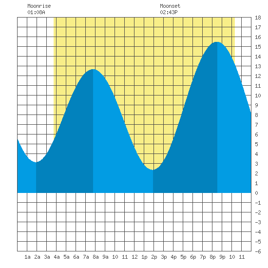 Letnikof Cove tide chart for Thursday, June 19, 2025