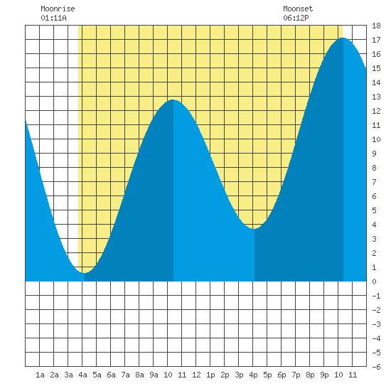 Letnikof Cove tide chart for Saturday, June 21, 2025