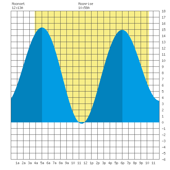 Letnikof Cove tide chart for Monday, June 30, 2025