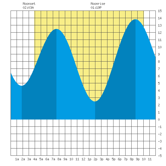 Letnikof Cove tide chart for Tuesday, June 3, 2025