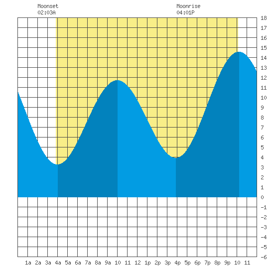 Letnikof Cove tide chart for Thursday, June 5, 2025