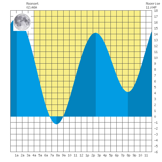 Letnikof Cove tide chart for Thursday, July 10, 2025