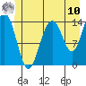 Letnikof Cove tide chart for Thursday, July 10, 2025
