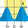 Letnikof Cove tide chart for Tuesday, July 1, 2025