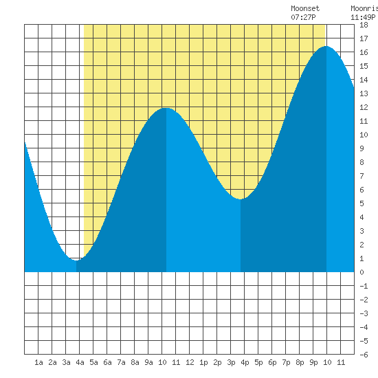 Letnikof Cove tide chart for Sunday, July 20, 2025