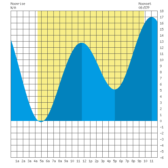 Letnikof Cove tide chart for Monday, July 21, 2025