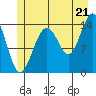 Letnikof Cove tide chart for Monday, July 21, 2025