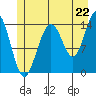 Letnikof Cove tide chart for Tuesday, July 22, 2025
