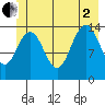 Letnikof Cove tide chart for Wednesday, July 2, 2025