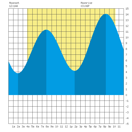 Letnikof Cove tide chart for Thursday, July 3, 2025