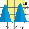 Letnikof Cove tide chart for Wednesday, August 13, 2025