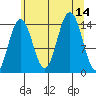Letnikof Cove tide chart for Thursday, August 14, 2025