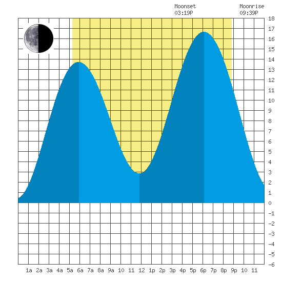 Letnikof Cove tide chart for Friday, August 15, 2025