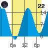 Letnikof Cove tide chart for Friday, August 22, 2025