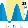 Letnikof Cove tide chart for Saturday, August 23, 2025