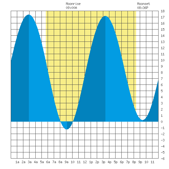 Letnikof Cove tide chart for Monday, August 25, 2025