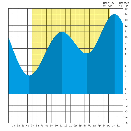 Letnikof Cove tide chart for Monday, August 4, 2025
