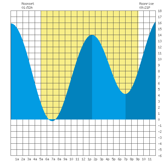 Letnikof Cove tide chart for Thursday, August 7, 2025