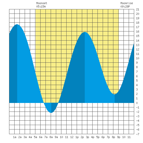 Letnikof Cove tide chart for Saturday, August 9, 2025