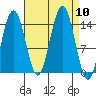 Letnikof Cove tide chart for Wednesday, September 10, 2025