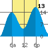 Letnikof Cove tide chart for Saturday, September 13, 2025