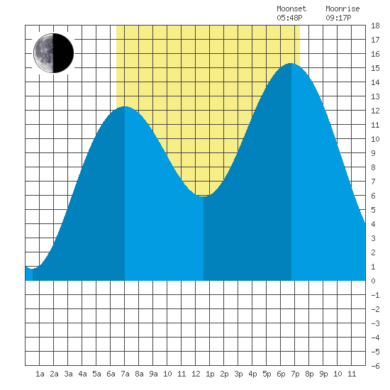 Letnikof Cove tide chart for Sunday, September 14, 2025