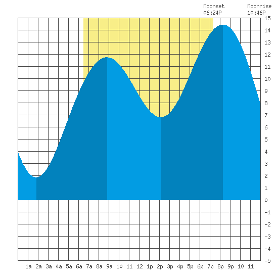 Letnikof Cove tide chart for Monday, September 15, 2025