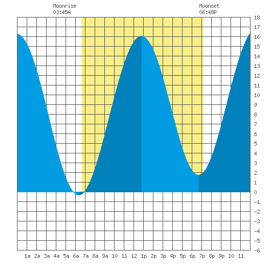 Letnikof Cove tide chart for Friday, September 19, 2025